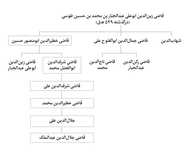 نمودار نسب شخصیت‌های شناخته شده خاندان قاضی عبدالجبّار طوسی