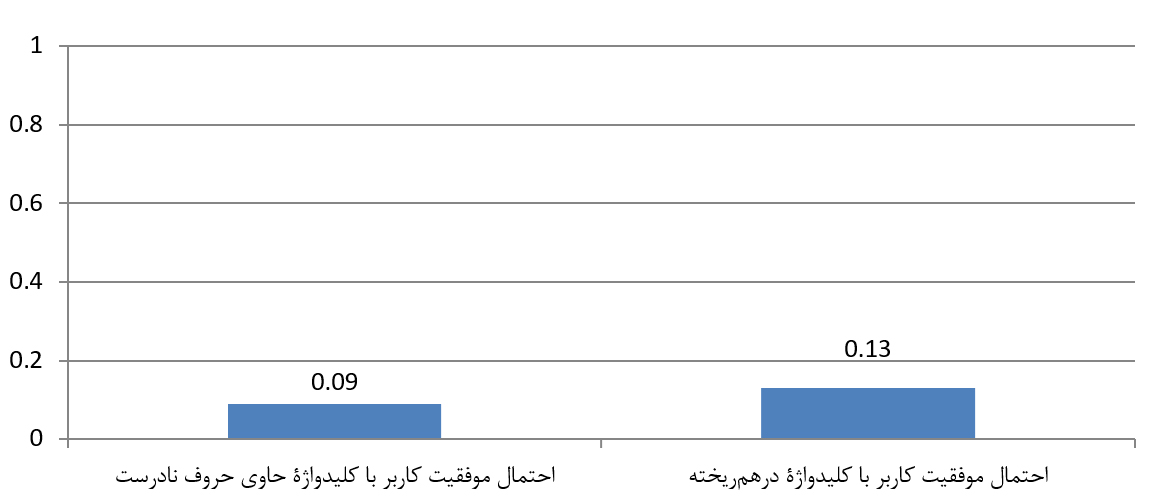 نمودار یک،  احتمال موفقیت کاربر با ورود کلیدواژۀ حاوی غلط املایی