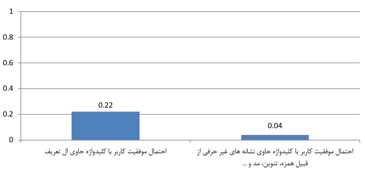 نمودار دو - احتمال موفقیت کاربر با ورود کلیدواژۀ حاوی ویژگی‌های رسم‌الخط عربی- فارسی